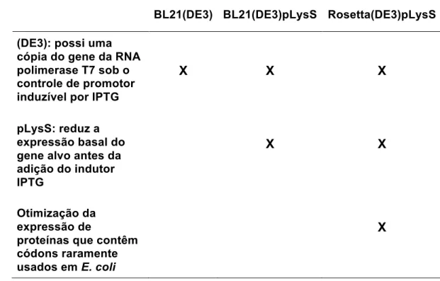 Tabela 2. Características das linhagens de E. coli utilizadas nesse estudo. ! BL21(DE3) BL21(DE3)pLysS Rosetta(DE3)pLysS (DE3): possi uma 