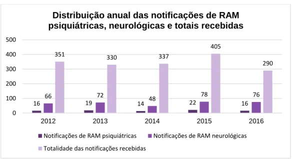 Figura 1 Distribuição anual das notificações de RAM psiquiátricas, neurológicas e totais recebidas no  período em estudo 