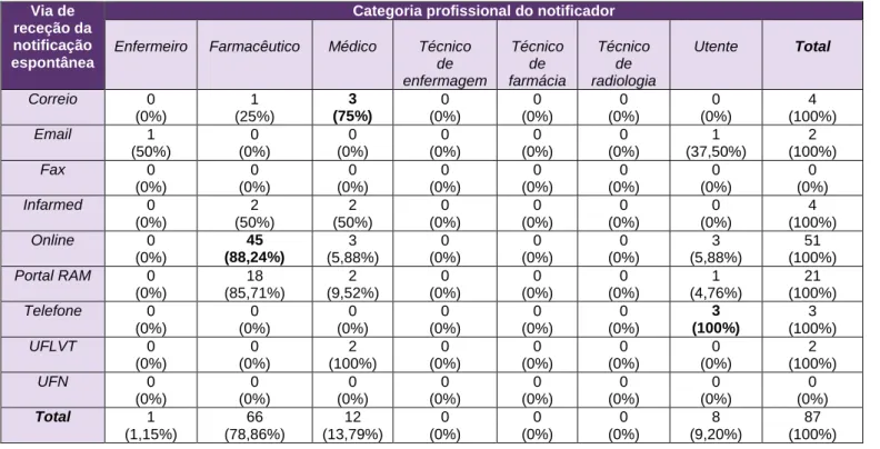 Tabela 2 Distribuição das notificações espontâneas de RAM psiquiátricas por categoria profissional do  notificador e via de receção  