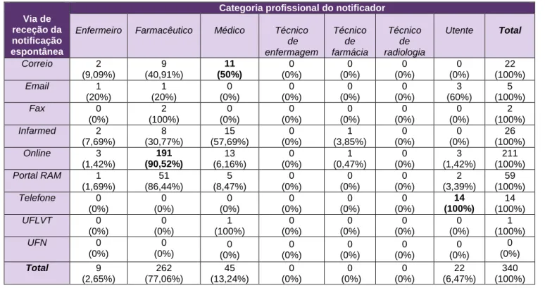 Tabela 3 Distribuição das notificações espontâneas de RAM neurológicas por via de receção e categoria  profissional 