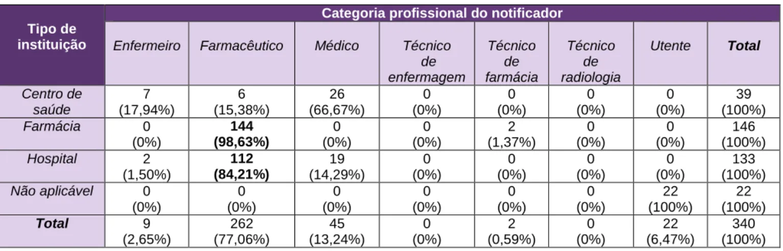 Tabela 9 Distribuição das RAM neurológicas recebidas por tipo de instituição e categoria profissional 