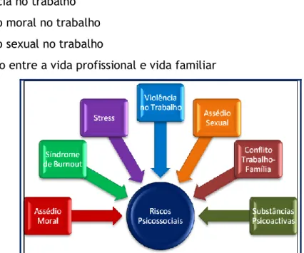 Figura 1 - Riscos psicossociais – (fonte: (c) Carla Tavares, 2011) 