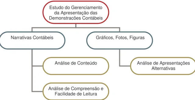 Figura  1  -  Formas  de  Estudo  do  Gerenciamento  da  Apresentação  das  Demonstrações  Contábeis 