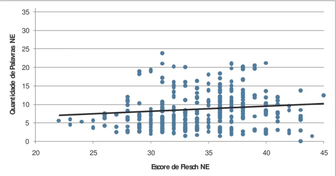 Gráfico 3 – Correlação entre os Escores de Flesch das NE e Quantidade de Palavras na NE