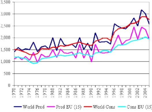 Figure 1. Evolution in the world’s production and consumption of olive oil. 2