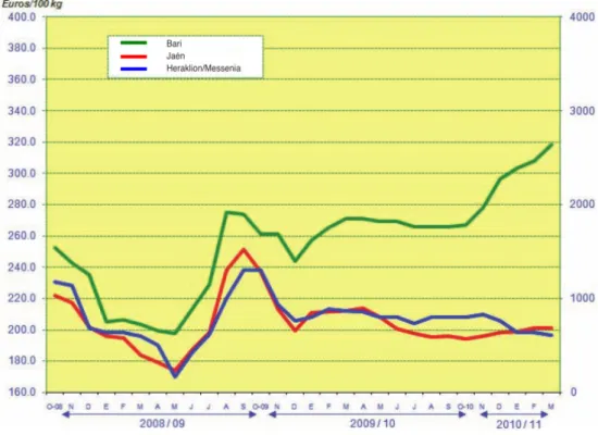 Figure 3. Movements in average monthly producer prices for extra virgin olive oil. 4