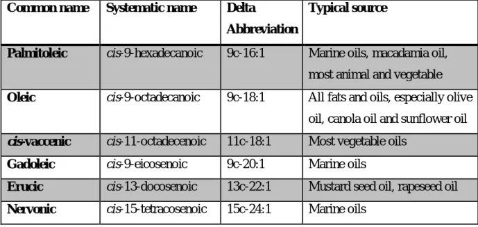 Table 2. List of the main monounsaturated fatty acids and their typical sources. 5