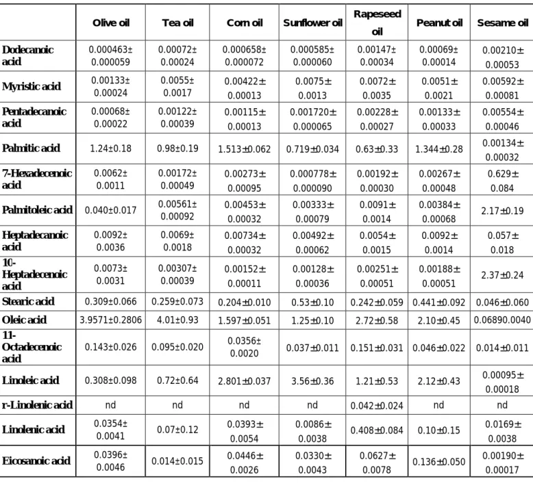 Table 7. Fatty acid identification from the different tested oils in CSU, represented as relative fatty acid value (fatty  acid peak area/internal standard area) ± standard deviation.