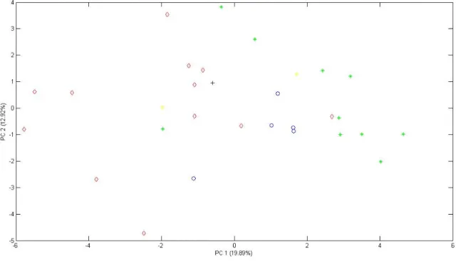 Figure 13. PCA scores plot of the European olive oil samples grouped by regions (region 1 – blue “o”; region 2 – red 