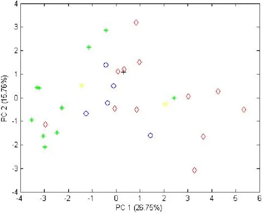 Figure 22. PCA scores plot of the European olive oil samples grouped by regions with 12 fatty acids (region 1 – blue 