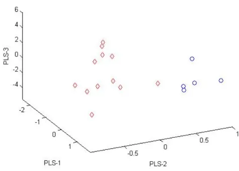 Figure 23. PLS-LDA scores plot of regions 1 (blue “o”) and 2 (red “◊”) for 12 fatty acids.