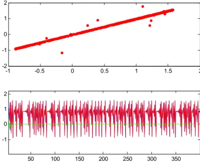 Figure 2. Dissipative coupling (3) with   ,  ,   and  : (a) hyperplane  of synchronization, (b) time series 