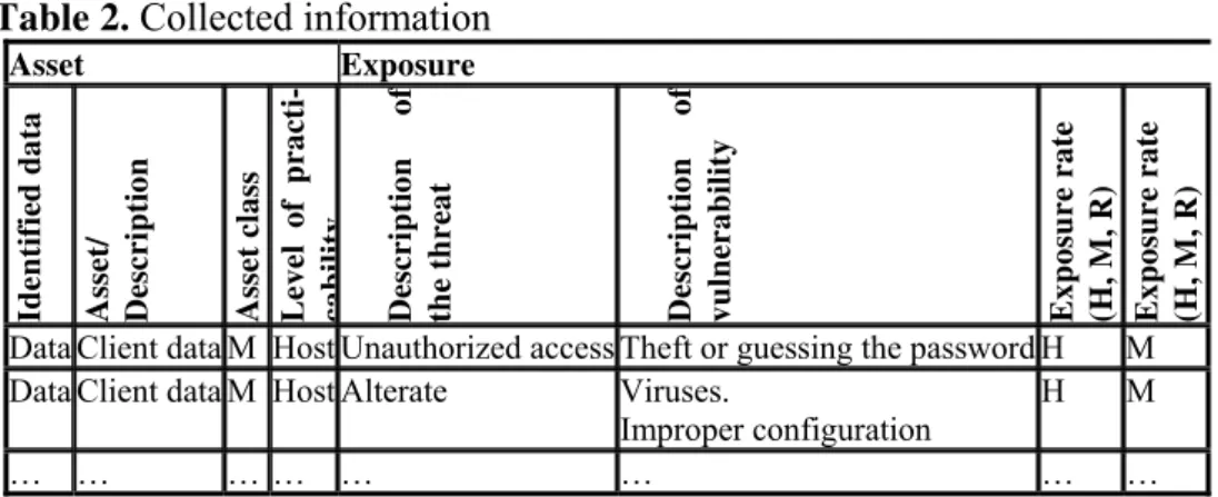 Table 2. Collected information 