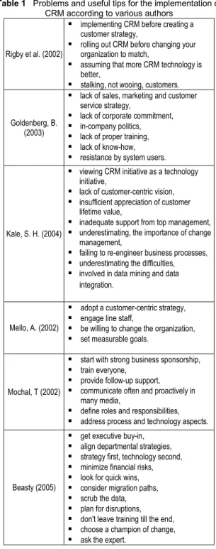 Table 1   Problems and useful tips for the implementation of  CRM according to various authors 