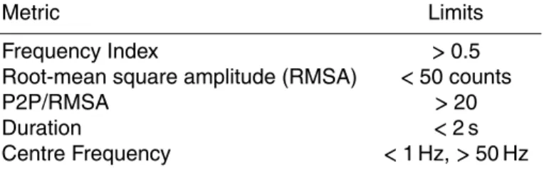 Table 2. Extreme metric values used for SSD noise removal. P2P refers to peak-to-peak am- am-plitude.
