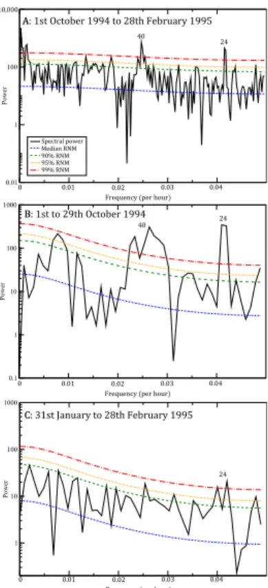 Figure 2. MTM spectra showing time-series Power Spectral Density of the daily event counts of (a) the whole hourly event count time-series, (b) the first four weeks, and (c) the last four weeks of the time-series