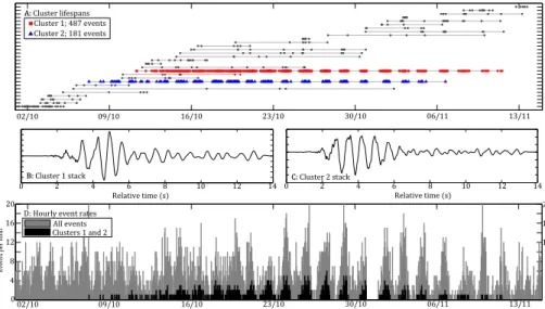 Figure 3. (a) Catalogue of cluster occurrence in our dataset from 1 October to 15 November 1994