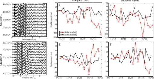 Figure 5. Stacked waveforms (left column) and source displacements between the first stack and all other stacks for data bandpassed between 1–5 Hz (middle column) and 5–10 Hz (right column)