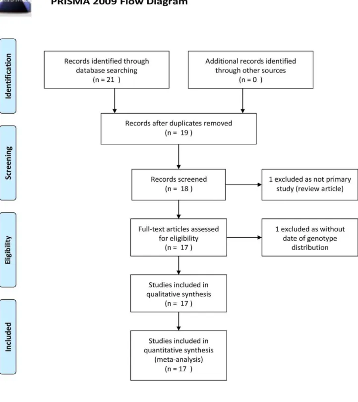 Figure 1. Flow diagram of search strategy and study selection.