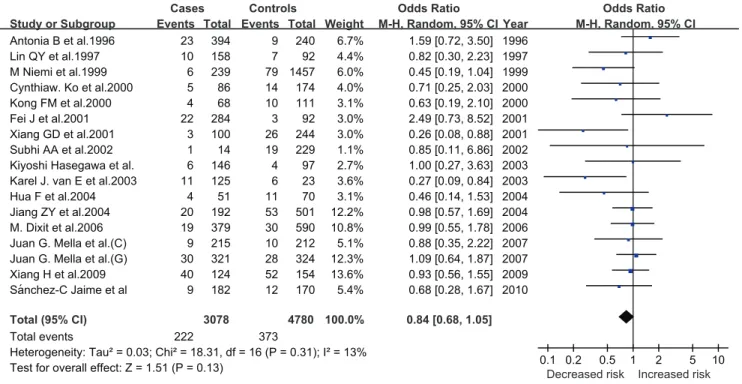 Table 1. Comparisons of E2 vs E3 in allele, genotype dominant and recessive models for GSD risk.