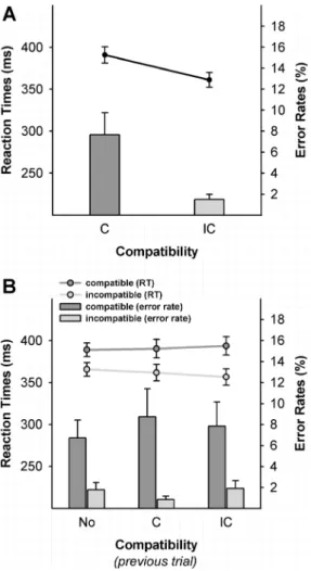 Figure 1. Lateralized event-related potentials (L-ERPs) for the three conditions at the electrode sites C3/C4 computed relative to (A) prime arrow direction (B) target arrow  direc-tion/response hand