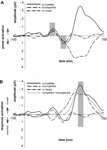 Figure 3. Prime-locked L-ERPs for fast and slow responses computed relative to the prime arrow direction and displayed for the compatible (red colour) and incompatible condition (blue colour) at electrode pair C3/C4