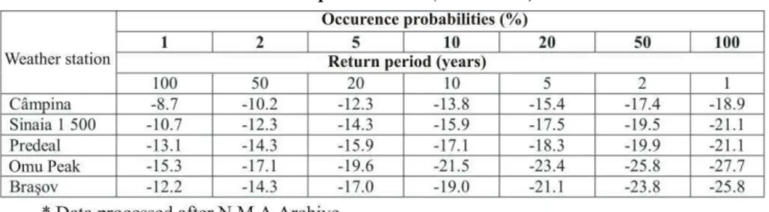 Table 1. Yearly absolute minimum air temperatues with different   occurence probabilities (1961-2007) 
