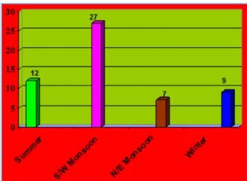 Fig. 3: Age Wise Distribution among Sexes 