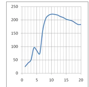 Figure 21 Time variation of minimum (red line)  and maximum (green line) values of normal stress 