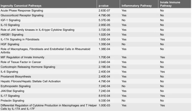 Table 4. Top 20 canonical pathways significantly altered by the TTP-low tumor gene signature.