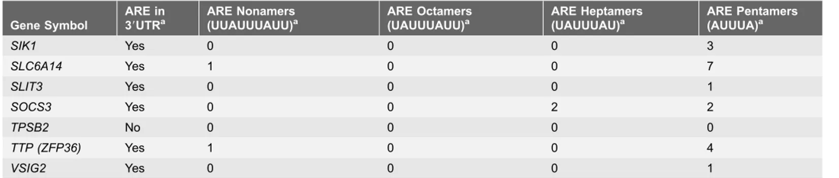 Table 1. Cont. Gene Symbol ARE in3 9 UTR a ARE Nonamers(UUAUUUAUU) a ARE Octamers(UAUUUAUU)a ARE Heptamers(UAUUUAU)a ARE Pentamers(AUUUA)a SIK1 Yes 0 0 0 3 SLC6A14 Yes 1 0 0 7 SLIT3 Yes 0 0 0 1 SOCS3 Yes 0 0 2 2 TPSB2 No 0 0 0 0 TTP (ZFP36) Yes 1 0 0 4 VSI