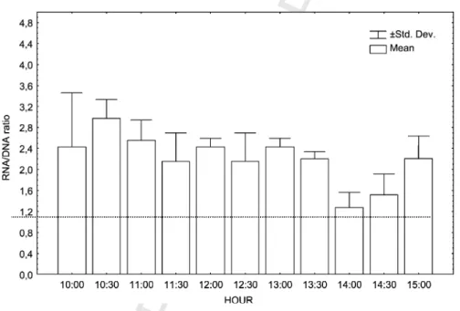 Fig. 1. Comparison of the mean and standard deviation of RNA/DNA ratios between periods of cumulative stress (h) on S