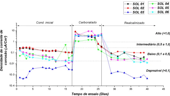 Figura   7:   Evolução,   ao   longo   do   tempo,   da   densidade   de   corrente   de   corrosão   para   as   CE   com   7   dias   de   corrosão   pós    carbonatação