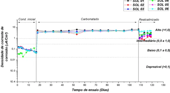Figura   9:   Evolução,   ao   longo   do   tempo,   da   densidade   de   corrente   de   corrosão   para   as   CE   com   90   dias   de   corrosão    pós   carbonatação