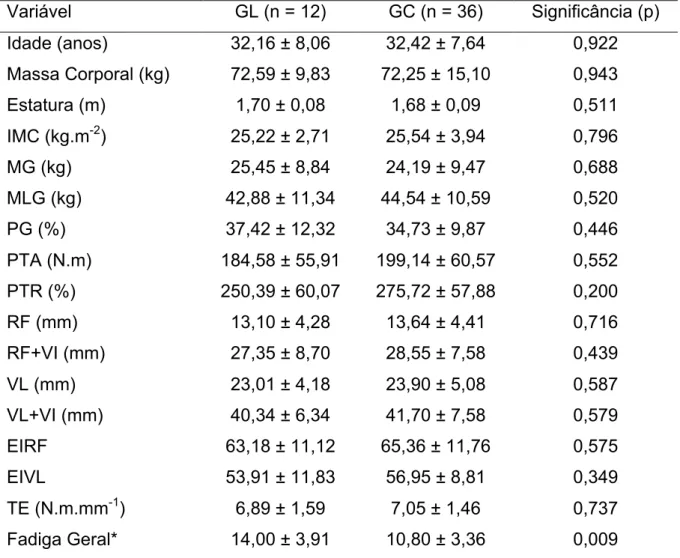 Tabela   2   Análise   descritiva   e   comparação   entre   grupos   das   variáveis   de   caracterização,  composição  corporal,  força,  qualidade  muscular  e  fadiga,  expressas   em  média  ±  desvio  padrão