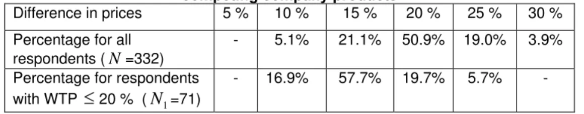 Table 6. The difference in price, which is a stimulus for the purchase of a  competing company products 