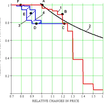 Figure 5. The consumers’ sensitivity to price increase (curve 1) and subsequent  decrease (curves 3 and 4)