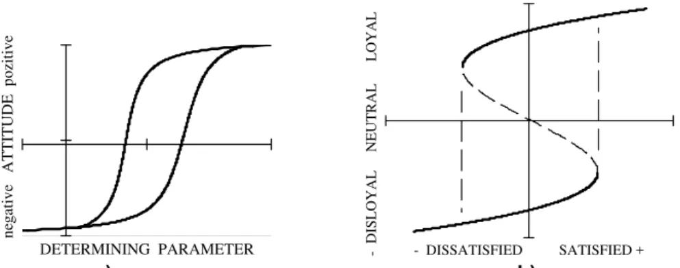 Figure 1. The relationship between determining the parameter of a product and a  consumers’ attitude a); the relationship between a consumers’ loyalty and 