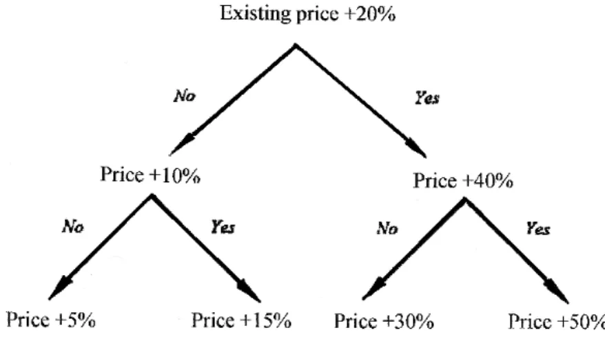 Figure 3. The sequence of questions based on the unfolding bracketing  procedure.