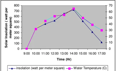 Figure 6. Comparison of time Vs solar insolation and water temperature 