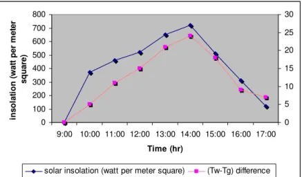 Figure 8. Comparison of time Vs Solar Insolation and difference of temperature 