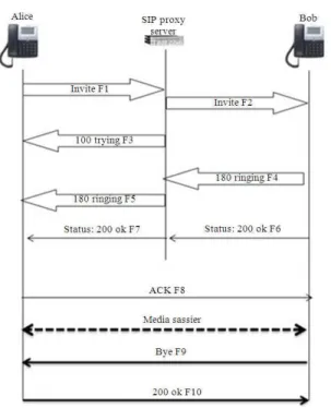 Fig. 2: SIP process 