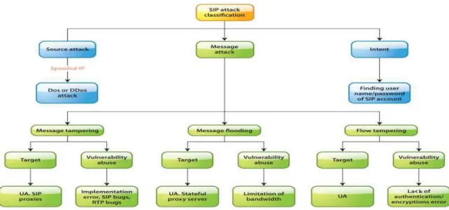 Fig. 3: SIP attack classification 