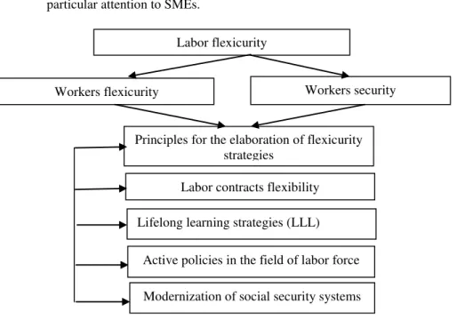 Figure 1. Labor force flexicurity  Source: author after European Commission (2007b) 