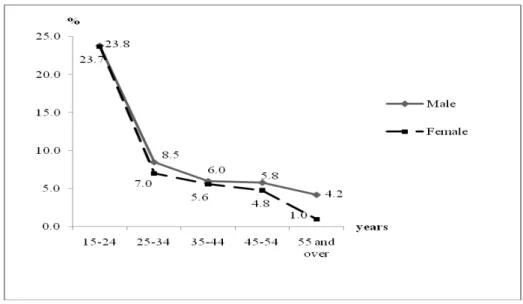 Figure 2. Unemployment rate, on age group and gender in 2011  Source: INS (2012) 