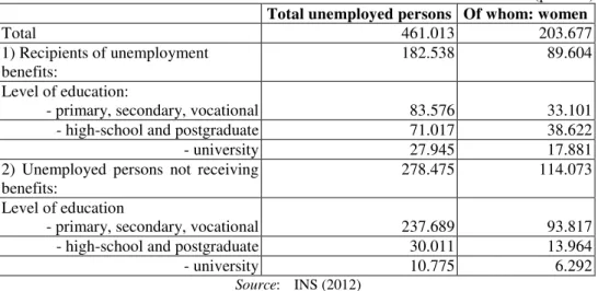 Table 2. Situation of unemployed persons recorded at the end of 2011  (persons)  Total unemployed persons  Of whom: women 