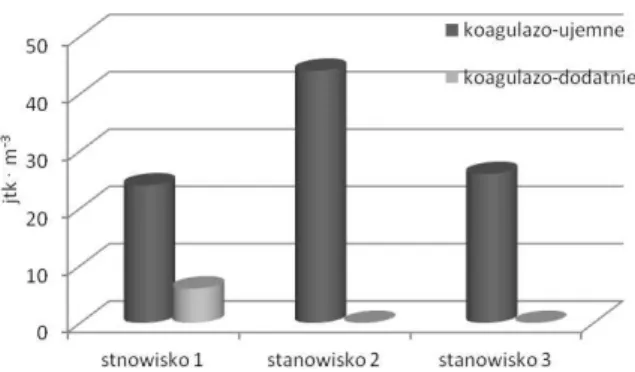Fig. 1. Concentration of the total number of bacteria and fungi  in the air of the meat processing plant production rooms