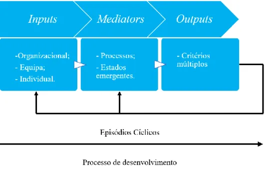 Figura 2 – Modelo IMO (Inputs, Mediators and Outcomes) 