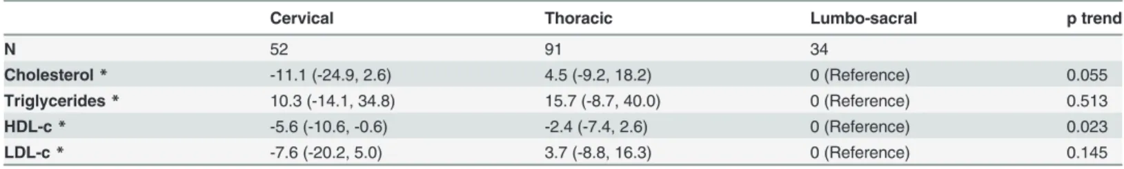 Table 3. Differences in serum lipids classiﬁed according to detailed neurological level of injury.