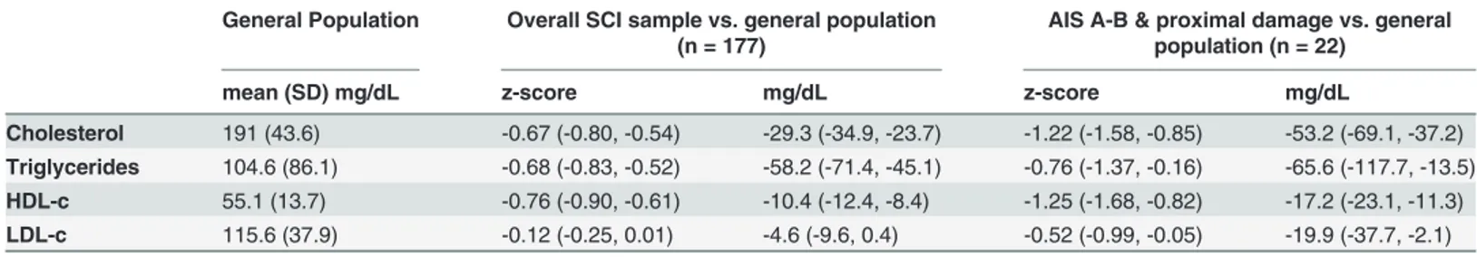 Table 5. Serum lipid values comparing SCI subjects with age- and sex-stratiﬁed reference values for the general population.